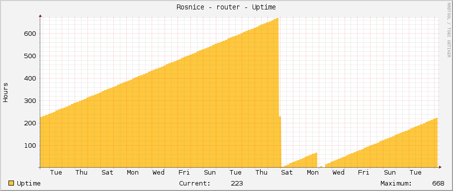 Rosnice - router - Uptime