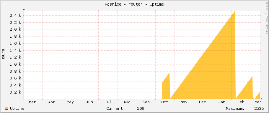 Rosnice - router - Uptime