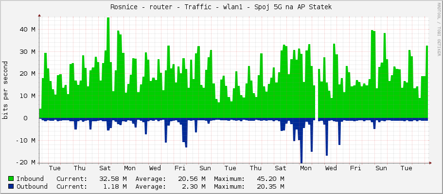 Rosnice - router - Traffic - wlan1 - Spoj 5G na AP Statek