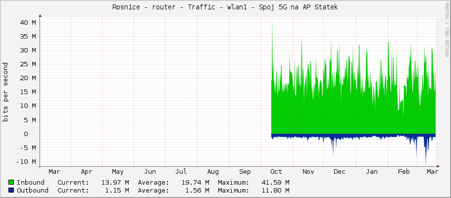 Rosnice - router - Traffic - wlan1 - Spoj 5G na AP Statek