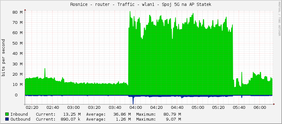 Rosnice - router - Traffic - wlan1 - Spoj 5G na AP Statek