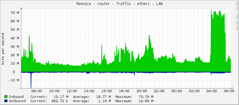 Rosnice - router - Traffic - ether1 - LAN