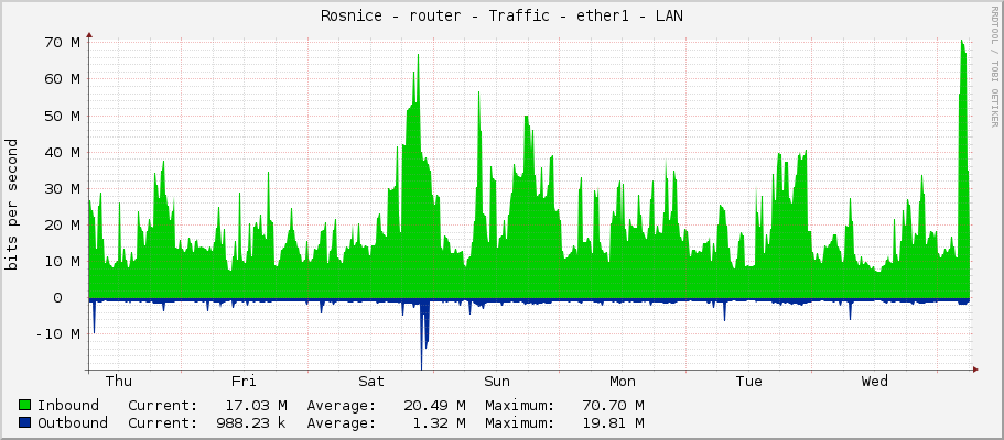 Rosnice - router - Traffic - ether1 - LAN