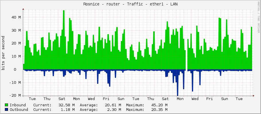Rosnice - router - Traffic - ether1 - LAN