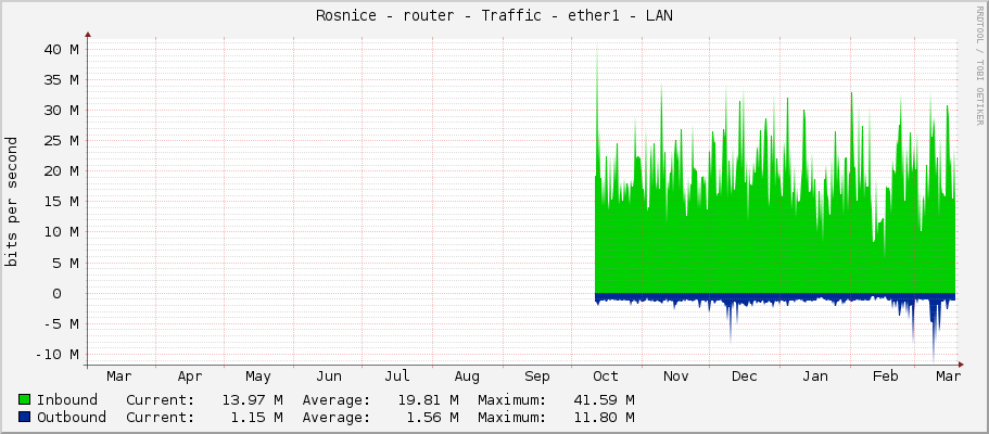 Rosnice - router - Traffic - ether1 - LAN