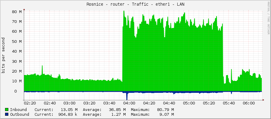 Rosnice - router - Traffic - ether1 - LAN