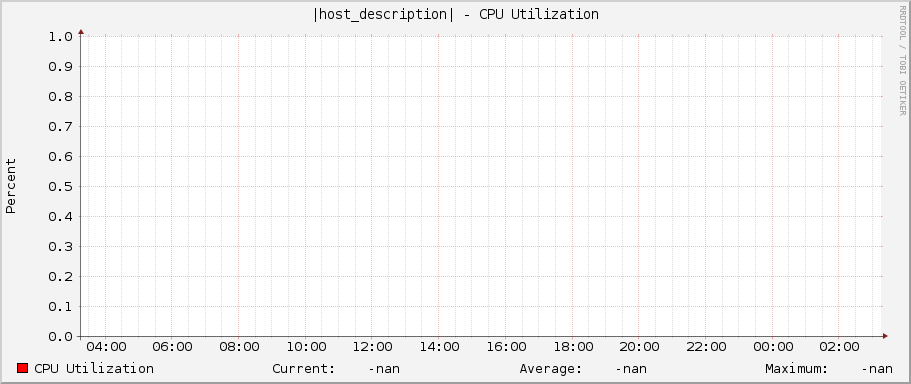 |host_description| - CPU Utilization
