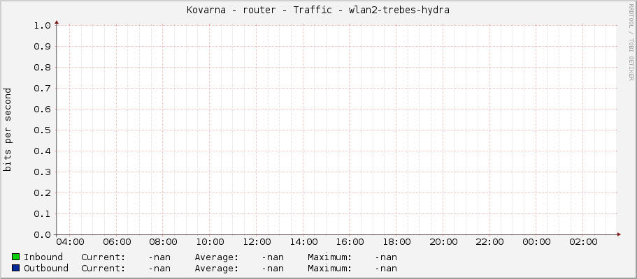 Kovarna - router - Traffic - wlan2-trebes-hydra