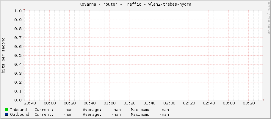 Kovarna - router - Traffic - wlan2-trebes-hydra