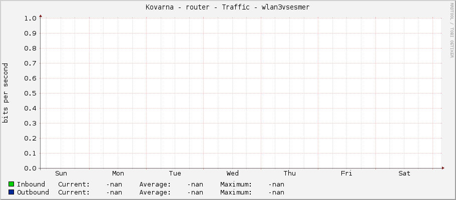 Kovarna - router - Traffic - wlan3vsesmer