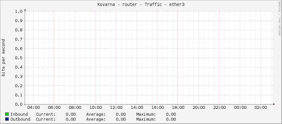 Kovarna - router - Traffic - ether3