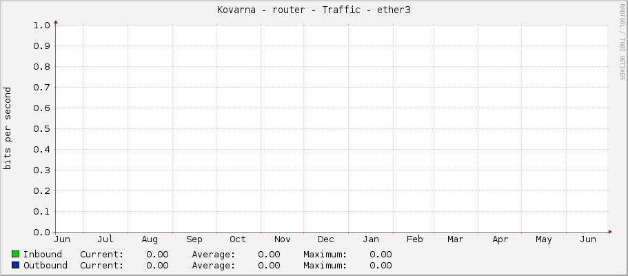 Kovarna - router - Traffic - ether3