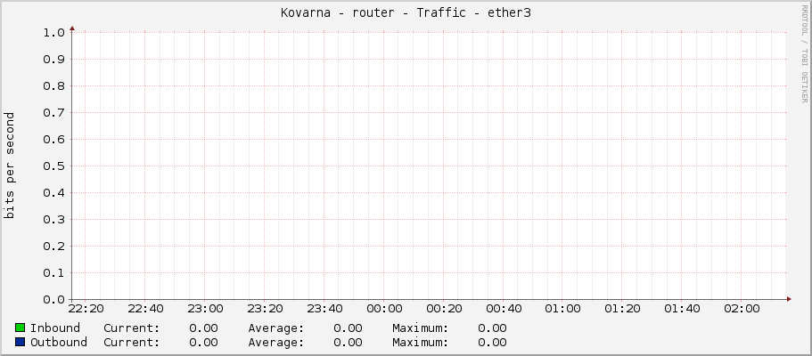 Kovarna - router - Traffic - ether3