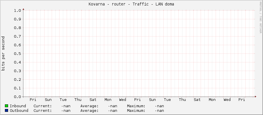Kovarna - router - Traffic - LAN doma