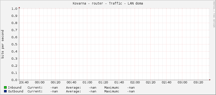 Kovarna - router - Traffic - LAN doma