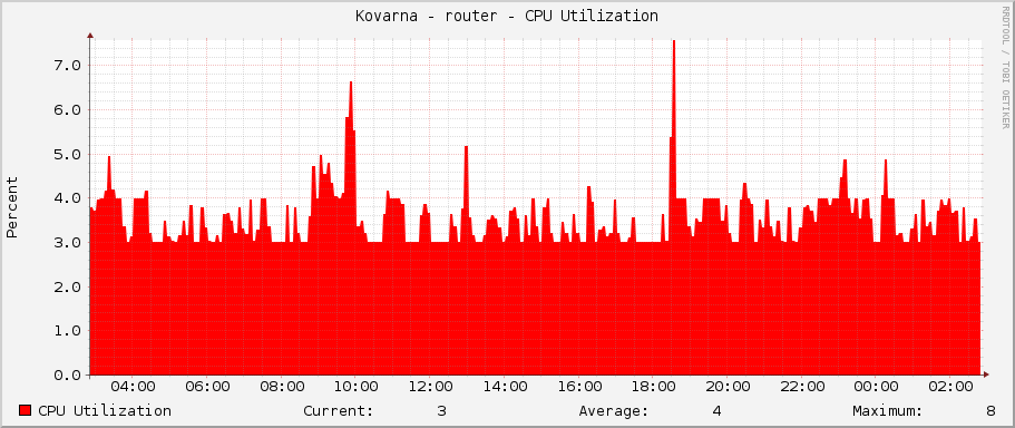 Kovarna - router - CPU Utilization