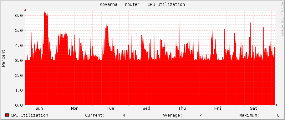 Kovarna - router - CPU Utilization