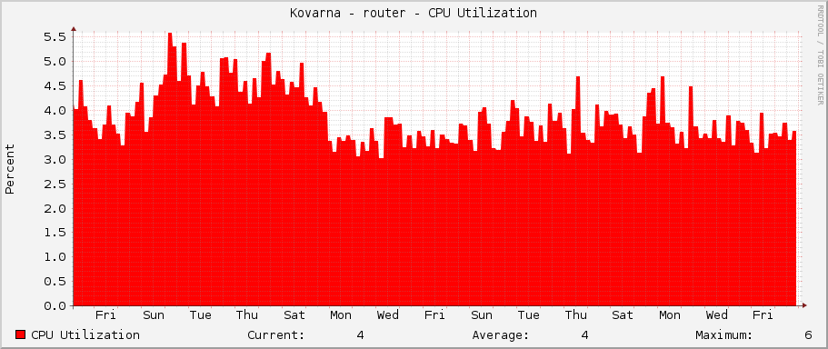 Kovarna - router - CPU Utilization