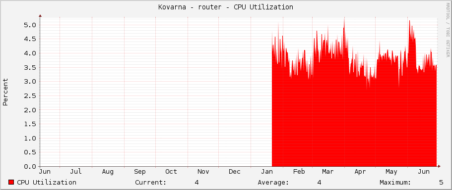 Kovarna - router - CPU Utilization