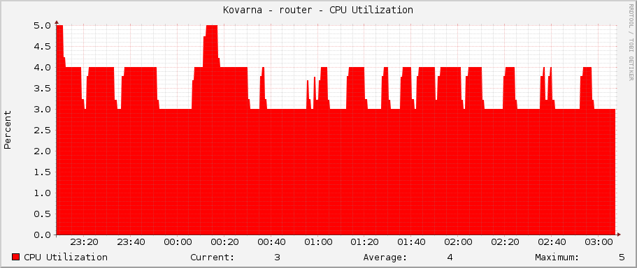 Kovarna - router - CPU Utilization