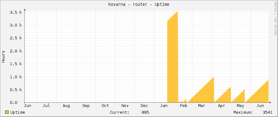 Kovarna - router - Uptime