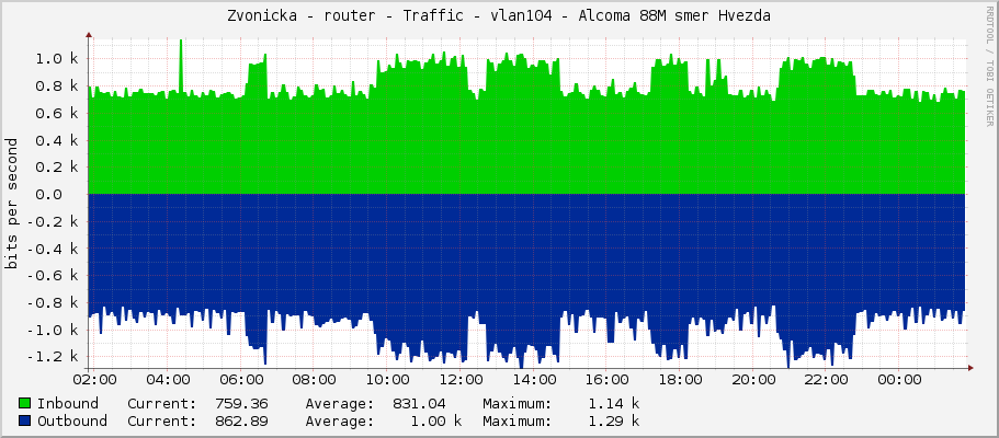 Zvonicka - router - Traffic - vlan104 - Alcoma 88M smer Hvezda