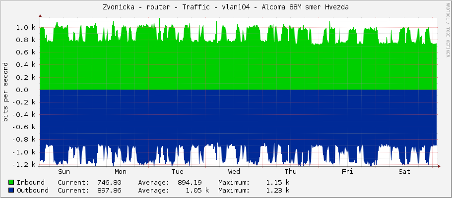 Zvonicka - router - Traffic - vlan104 - Alcoma 88M smer Hvezda