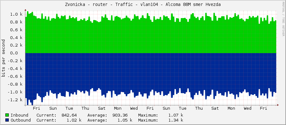 Zvonicka - router - Traffic - vlan104 - Alcoma 88M smer Hvezda