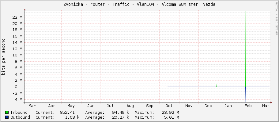 Zvonicka - router - Traffic - vlan104 - Alcoma 88M smer Hvezda
