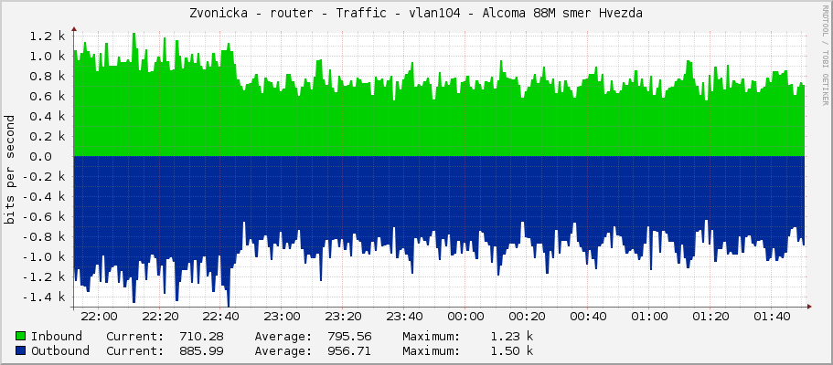 Zvonicka - router - Traffic - vlan104 - Alcoma 88M smer Hvezda