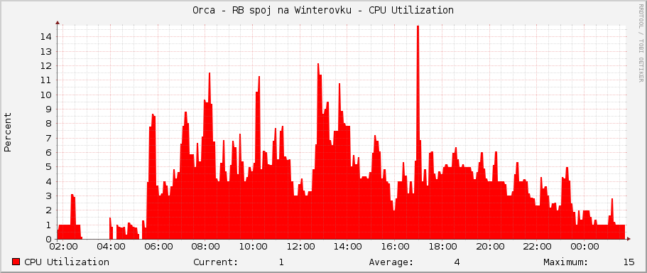 Orca - RB spoj na Winterovku - CPU Utilization