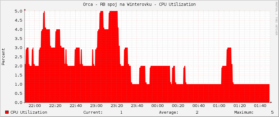 Orca - RB spoj na Winterovku - CPU Utilization