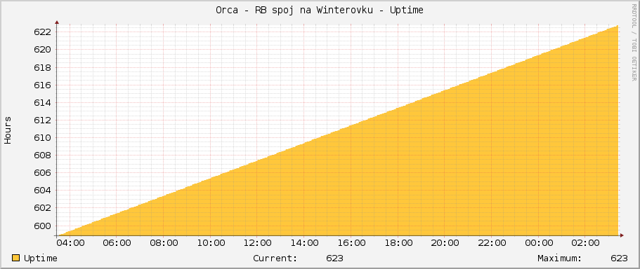 Orca - RB spoj na Winterovku - Uptime