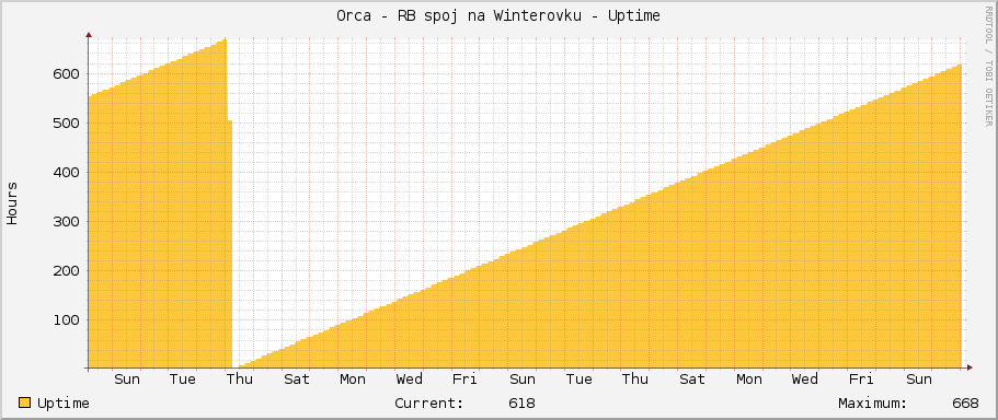 Orca - RB spoj na Winterovku - Uptime