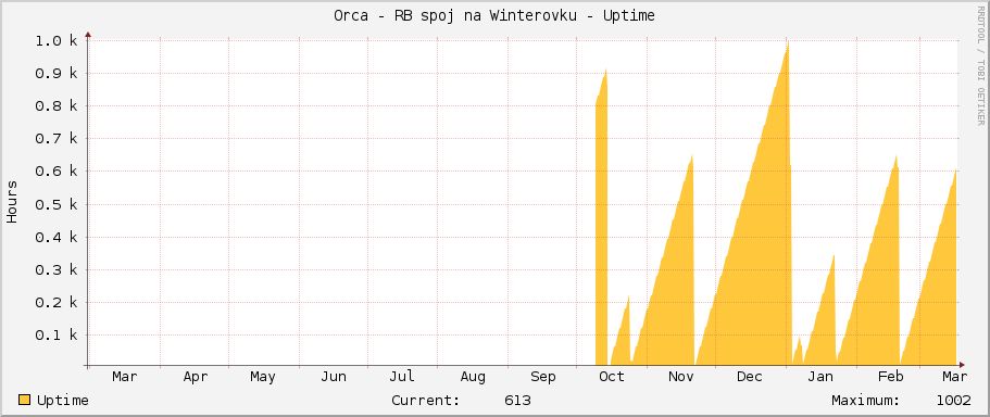 Orca - RB spoj na Winterovku - Uptime
