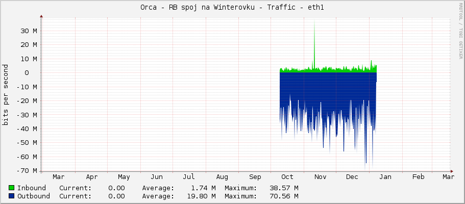Orca - RB spoj na Winterovku - Traffic - eth1