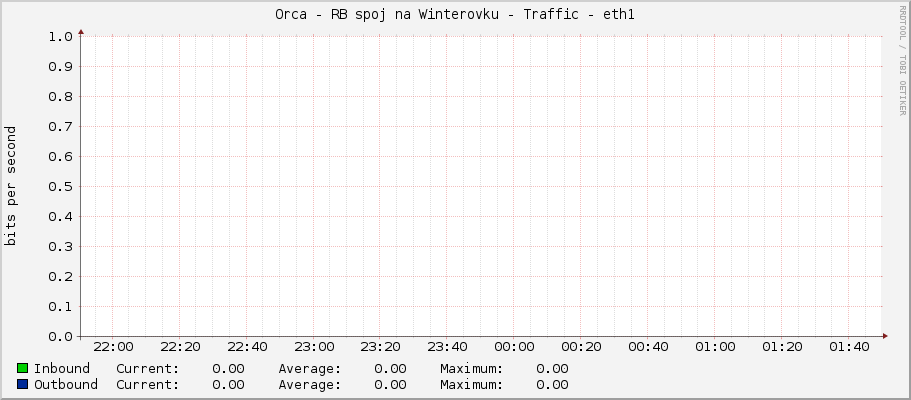 Orca - RB spoj na Winterovku - Traffic - eth1