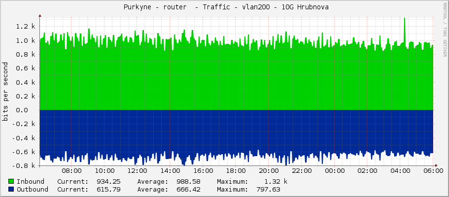  Purkyne - router  - Traffic - vlan200 - 10G Hrubínova