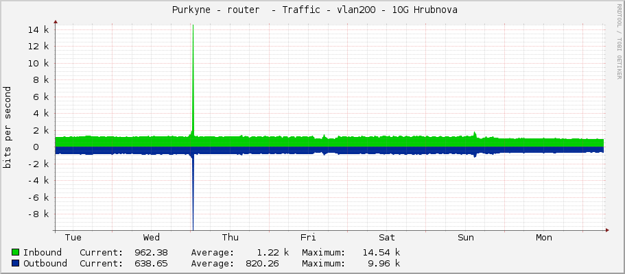  Purkyne - router  - Traffic - vlan200 - 10G Hrubínova