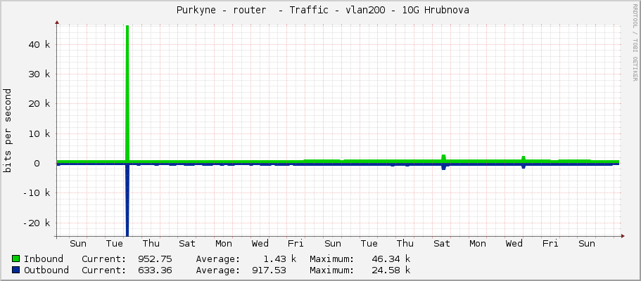  Purkyne - router  - Traffic - vlan200 - 10G Hrubínova