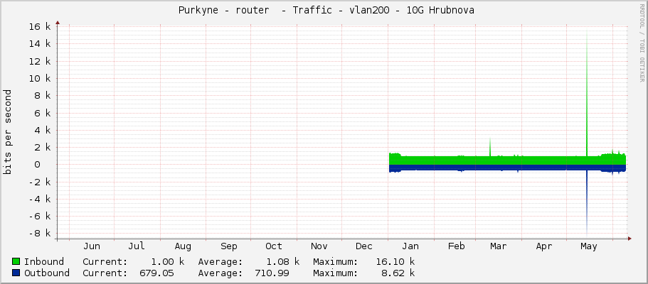  Purkyne - router  - Traffic - vlan200 - 10G Hrubínova