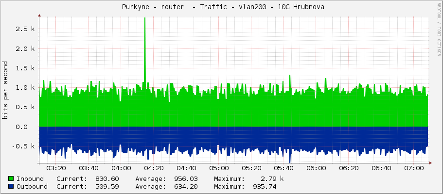  Purkyne - router  - Traffic - vlan200 - 10G Hrubínova