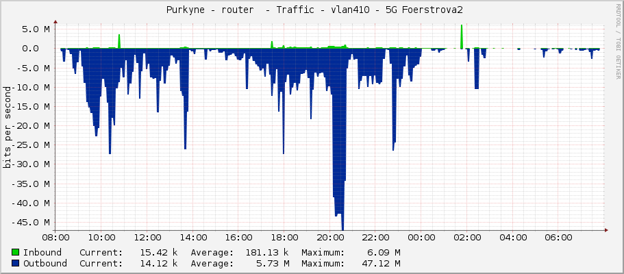  Purkyne - router  - Traffic - vlan410 - 5G Foerstrova2