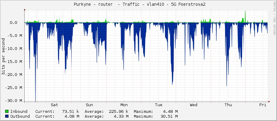  Purkyne - router  - Traffic - vlan410 - 5G Foerstrova2