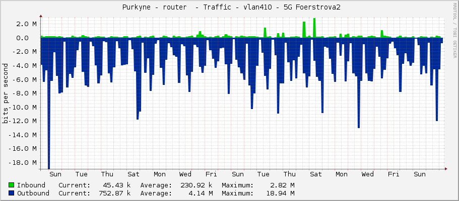  Purkyne - router  - Traffic - vlan410 - 5G Foerstrova2