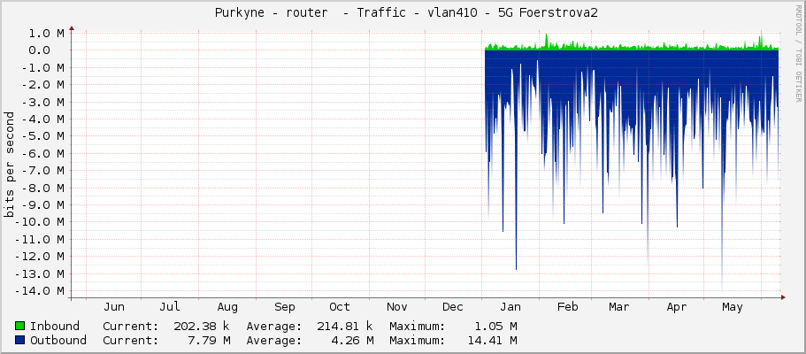  Purkyne - router  - Traffic - vlan410 - 5G Foerstrova2