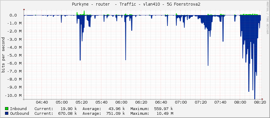  Purkyne - router  - Traffic - vlan410 - 5G Foerstrova2