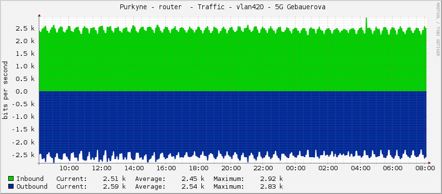  Purkyne - router  - Traffic - vlan420 - 5G Gebauerova