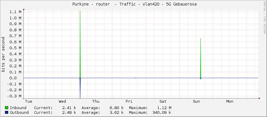  Purkyne - router  - Traffic - vlan420 - 5G Gebauerova