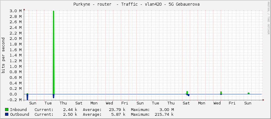  Purkyne - router  - Traffic - vlan420 - 5G Gebauerova